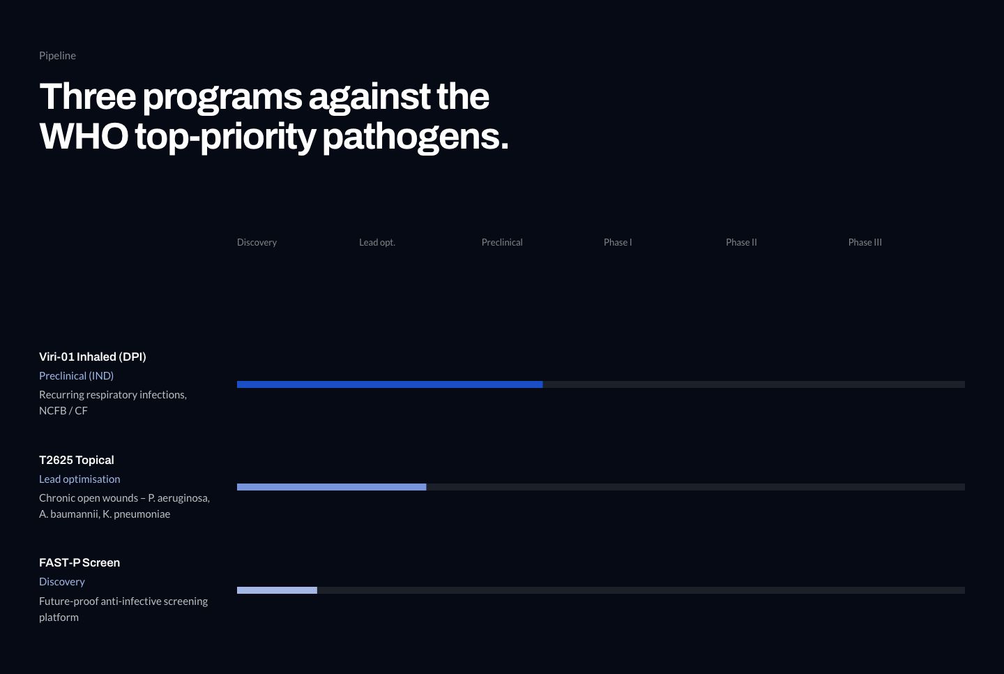 The pipeline: Three programs against the WHO top-priority pathogens, each shown at its real stage.